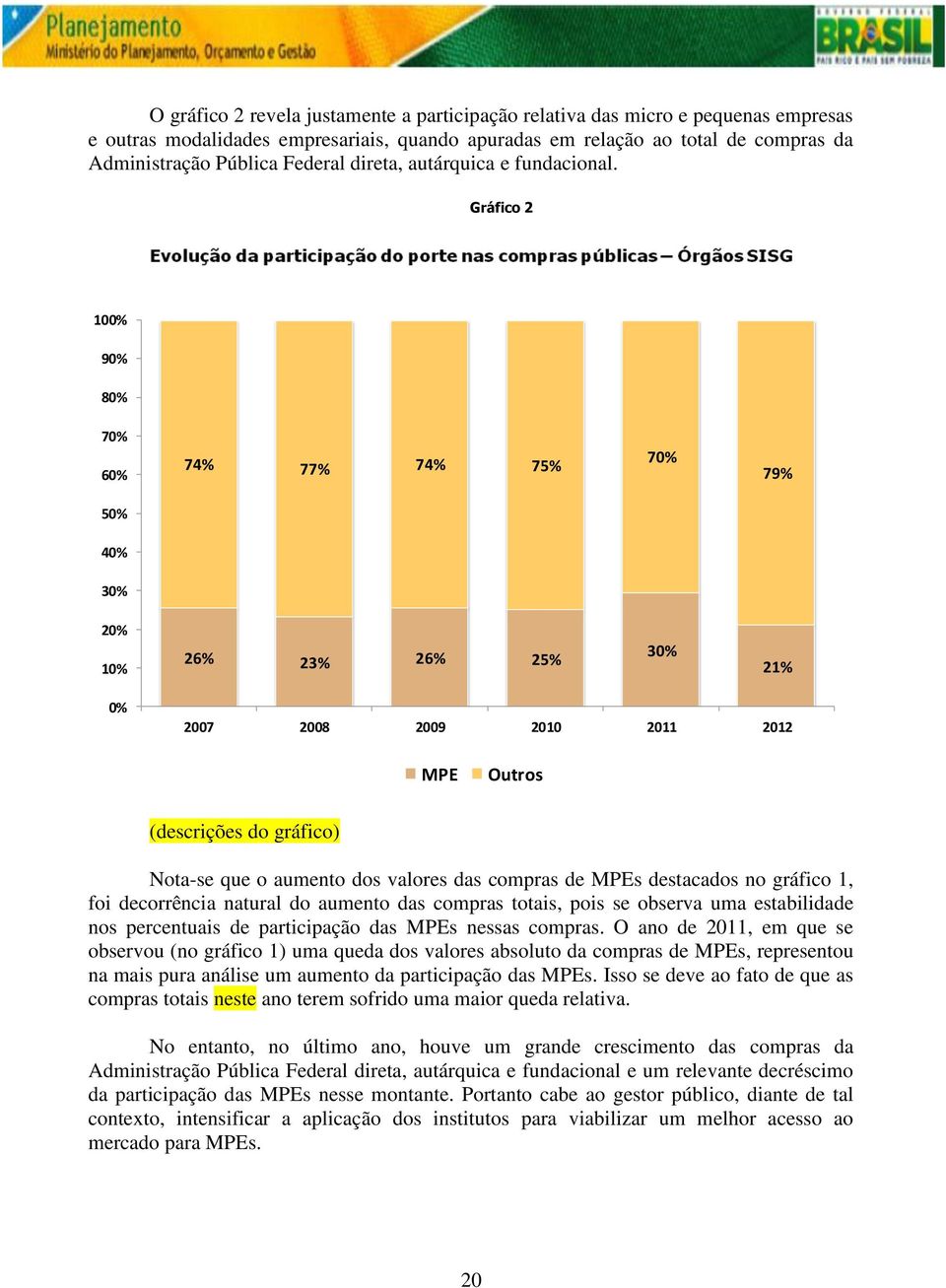 Gráfico 2 100% 90% 80% 70% 60% 74% 77% 74% 75% 70% 79% 50% 40% 30% 20% 10% 26% 23% 26% 25% 30% 21% 0% 2007 2008 2009 2010 2011 2012 MPE Outros (descrições do gráfico) Nota-se que o aumento dos