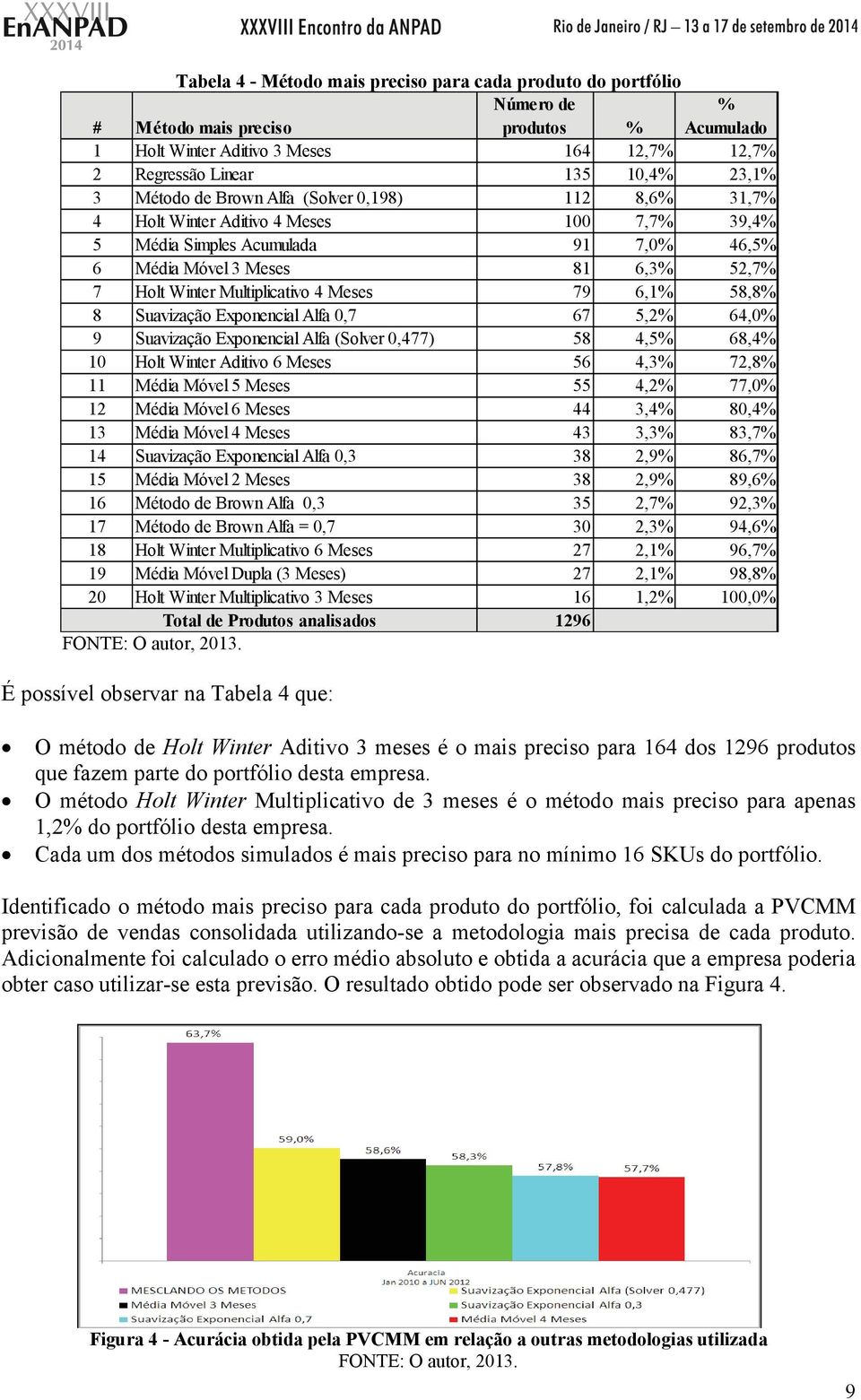 Multiplicativo 4 Meses 79 6,1% 58,8% 8 Suavização Exponencial Alfa 0,7 67 5,2% 64,0% 9 Suavização Exponencial Alfa (Solver 0,477) 58 4,5% 68,4% 10 Holt Winter Aditivo 6 Meses 56 4,3% 72,8% 11 Média