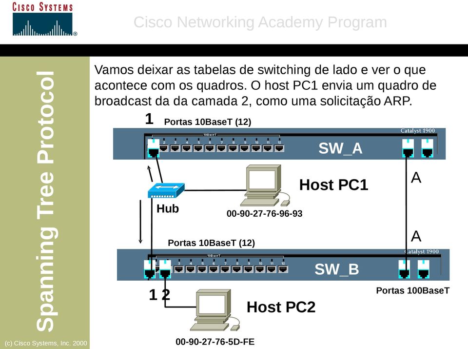 O host PC1 envia um quadro de broadcast da da camada 2, como uma