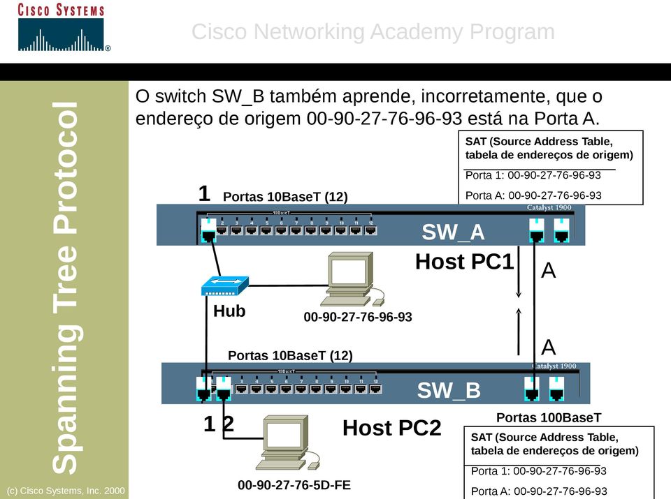 Table, tabela de endereços de origem) SW_A Host PC1 SW_B Porta 1: 00-90-27-76-96-93 Porta A: 00-90-27-76-96-93 A A