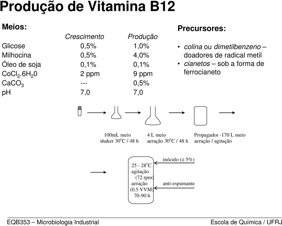 6H 2 0 2 ppm 9 ppm CaCO 3 --- 0,5% ph 7,0 7,0 Precursores: colina ou dimetilbenzeno doadores de radical metil