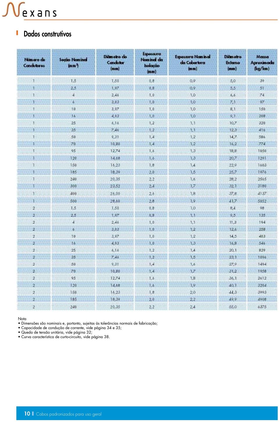 vide página 34 e 35; Queda de tensão unitária, vide página 32; Curva