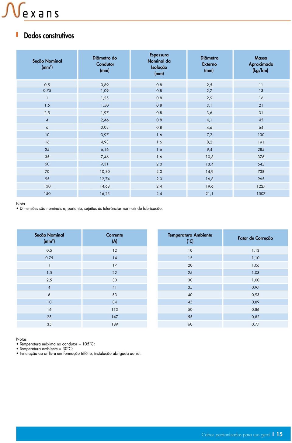 13,4 14,9 16,8 19,6 21,1 13 16 21 31 45 64 130 191 285 376 545 738 965 1227 1507 Nota Dimensões são nominais e, portanto, sujeitas às tolerâncias normais de fabricação.