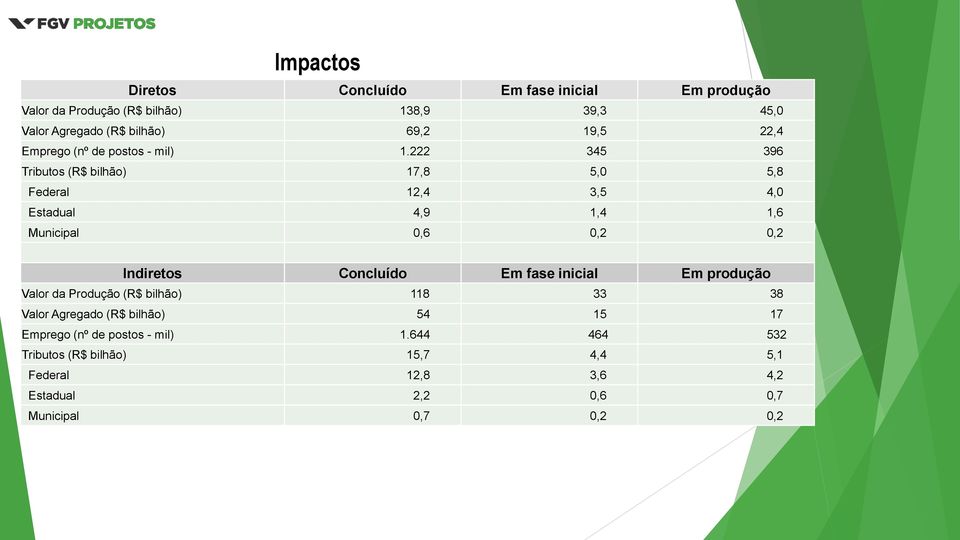 222 345 396 Tributos (R$ bilhão) 17,8 5,0 5,8 Federal 12,4 3,5 4,0 Estadual 4,9 1,4 1,6 Municipal 0,6 0,2 0,2 Indiretos Concluído Em