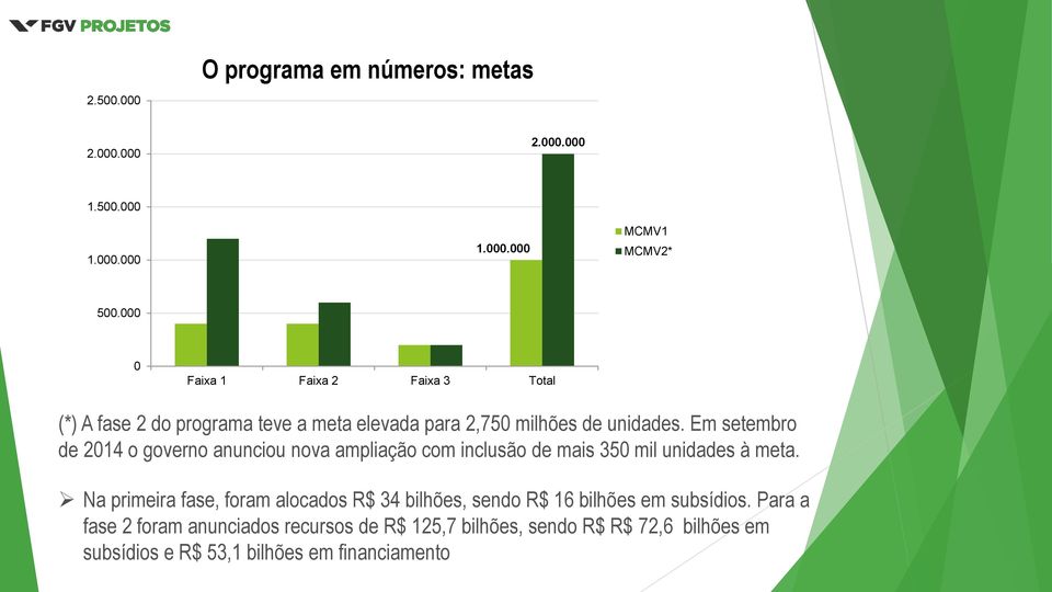 Em setembro de 2014 o governo anunciou nova ampliação com inclusão de mais 350 mil unidades à meta.