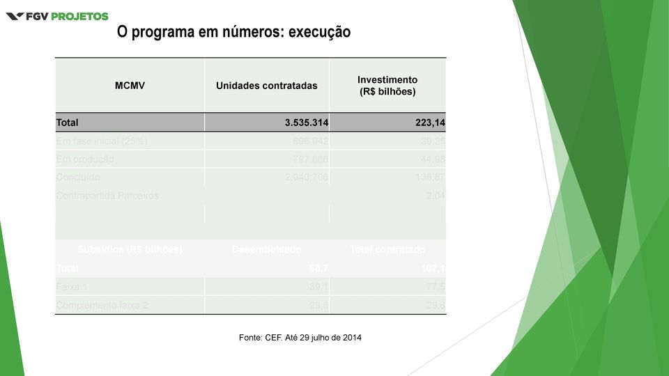 706 136,87 Contrapartida Parceiros 2,04 Subsídios (R$ bilhões) Desembolsado Total contratado