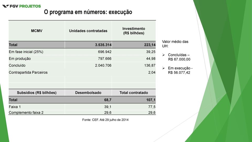 706 136,87 Contrapartida Parceiros 2,04 Valor médio das UH: Concluídas R$ 67.000,00 Em execução - R$ 56.