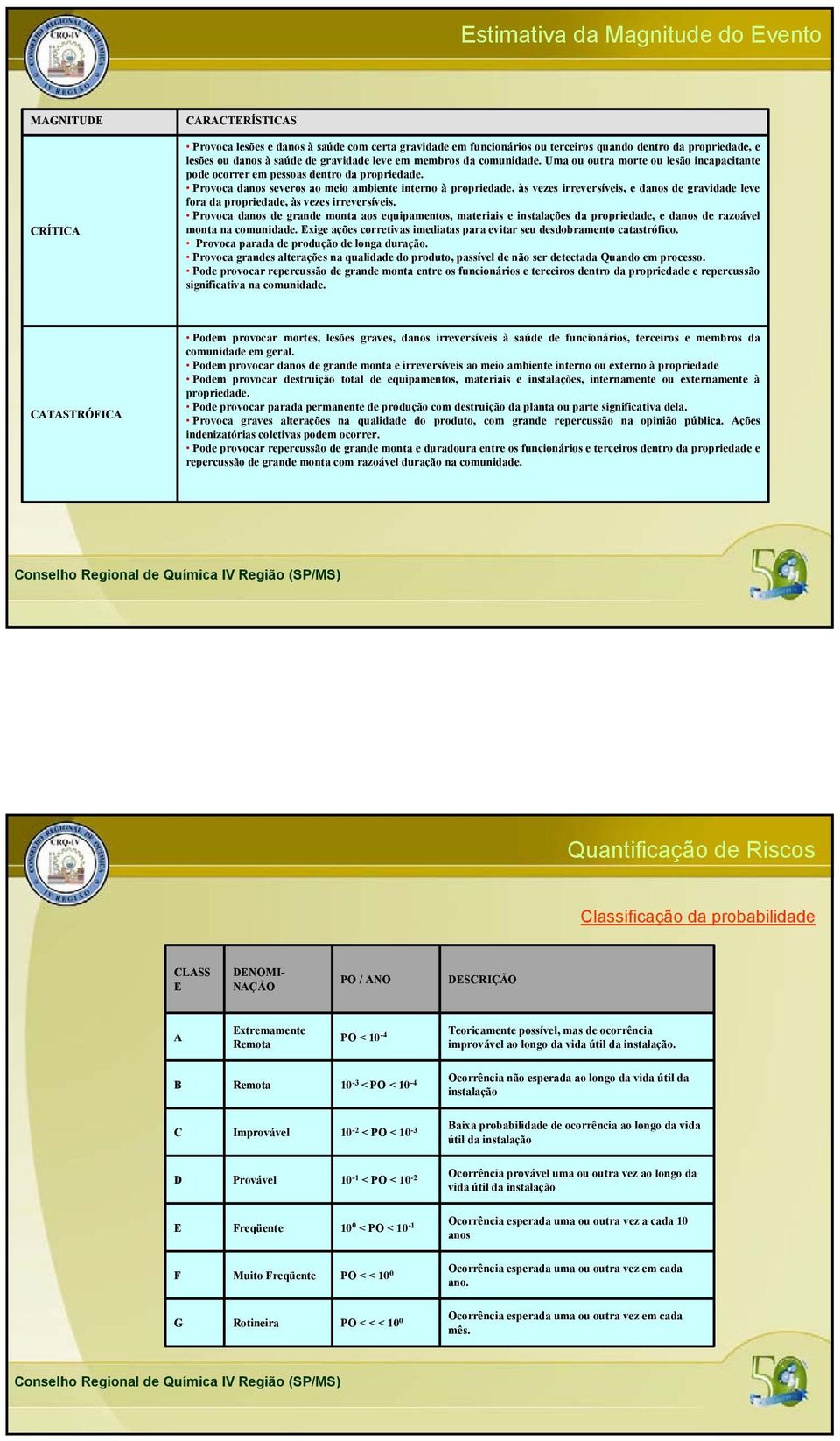 Provoca danos severos ao meio ambiente interno à propriedade, às vezes irreversíveis, e danos de gravidade leve fora da propriedade, às vezes irreversíveis.