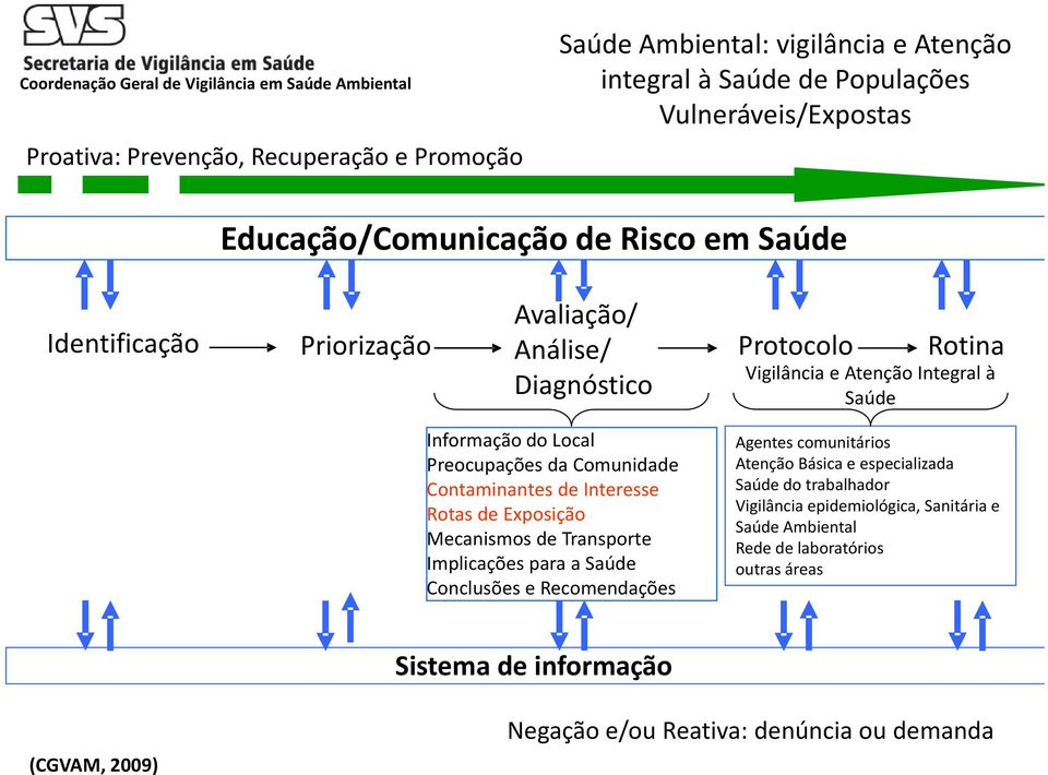 Preocupações da Comunidade Contaminantes de Interesse Rotas de Exposição Mecanismos de Transporte Implicações para a Saúde Conclusões e Recomendações Agentes comunitários Atenção Básica e