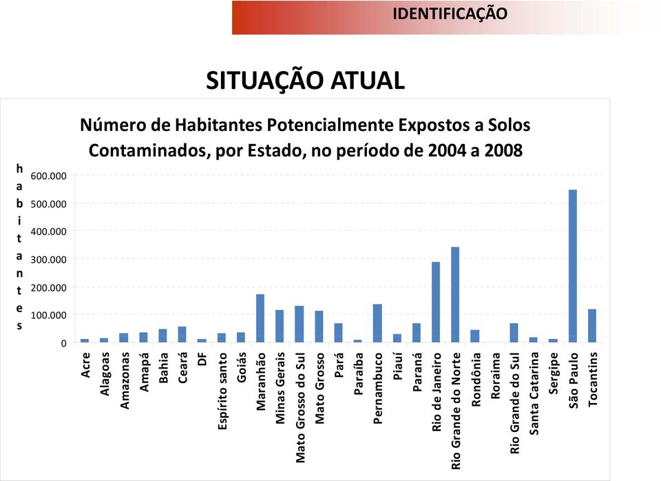 período de 2004 a 2008 Sergipe São Paulo Tocantins Espír Min Mato Gros Acre Alagoas Amazonas Amapá Bahia Ceará DF ito