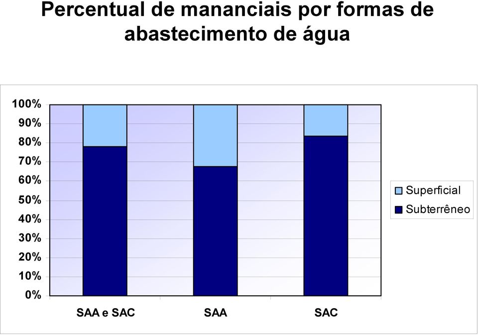 80% 70% 60% 50% 40% 30% 20% 10% 0%