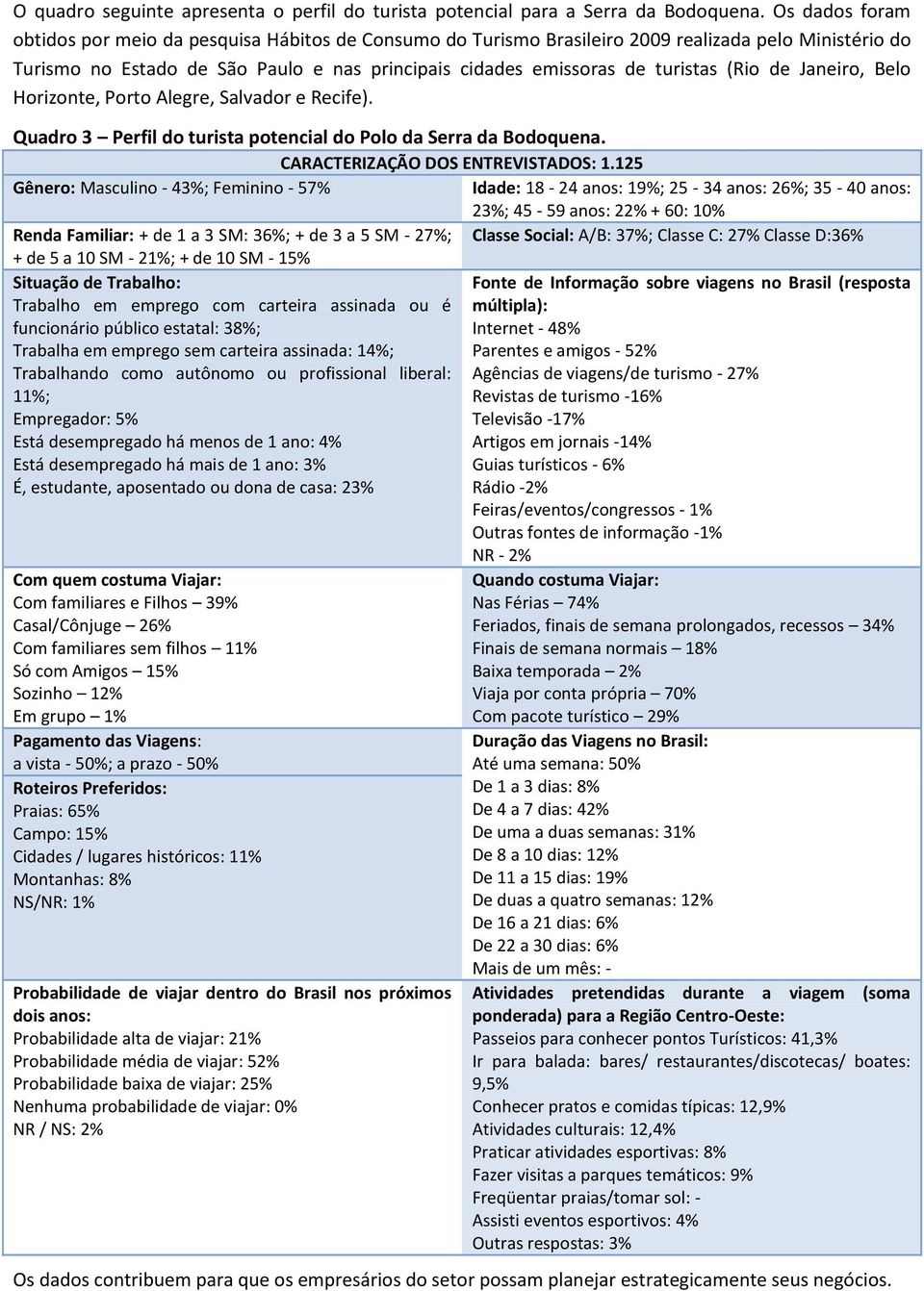 (Rio de Janeiro, Belo Horizonte, Porto Alegre, Salvador e Recife). Quadro 3 Perfil do turista potencial do Polo da Serra da Bodoquena. CARACTERIZAÇÃO DOS ENTREVISTADOS: 1.
