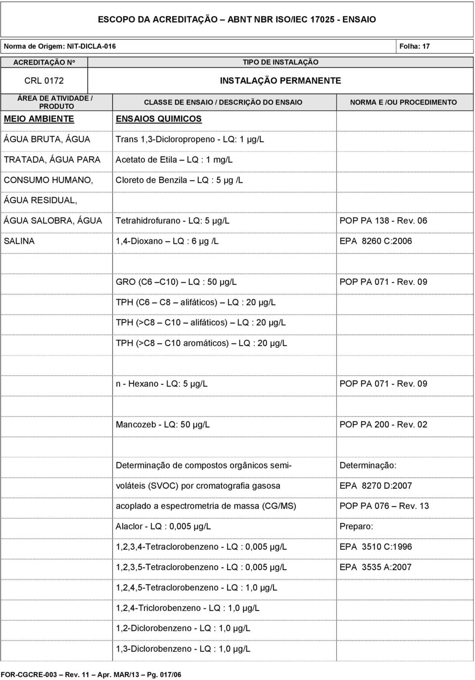 09 TPH (C6 C8 alifáticos) LQ : 20 µg/l TPH (>C8 C10 alifáticos) LQ : 20 µg/l TPH (>C8 C10 aromáticos) LQ : 20 µg/l n - Hexano - LQ: 5 µg/l POP PA 071 - Rev. 09 Mancozeb - LQ: 50 µg/l POP PA 200 - Rev.