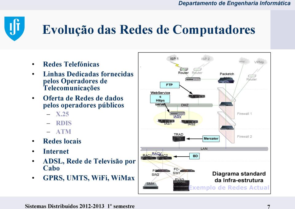 25 RDIS ATM Redes locais Internet ADSL, Rede de Televisão por Cabo GPRS, UMTS, WiFi, WiMax W A N D M Z R e d I e n t e r n a S A N RACV RAC1 RAC2 SMA