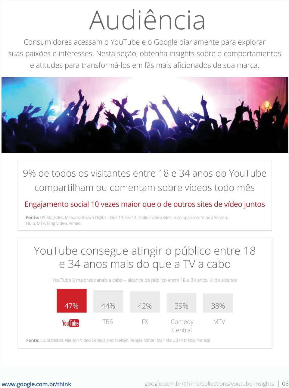 9% de todos os visitantes entre 18 e 34 anos do YouTube compartilham ou comentam sobre vídeos todo mês Engajamento social 10 vezes maior que o de outros sites de vídeo juntos Fonte: US Statistics,