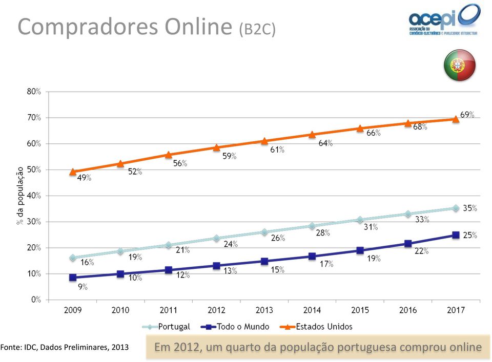 Preliminares, 2013 Em 2012,