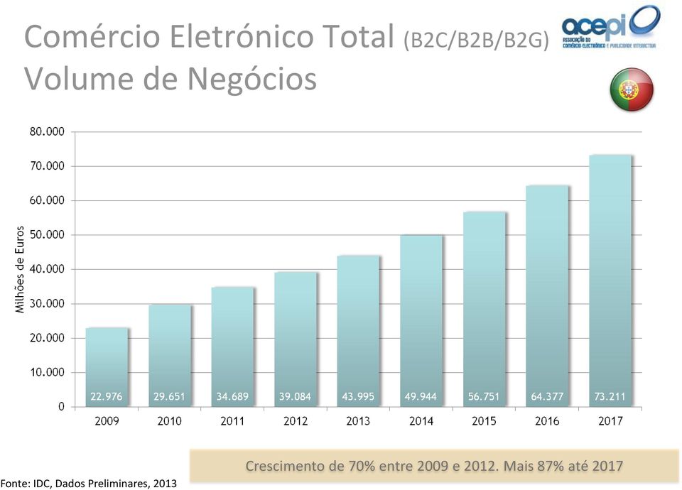 Crescimento de 70% entre 2009 e 2012.