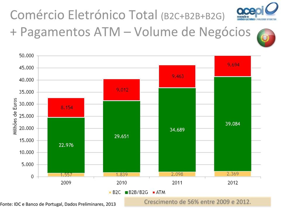 IDC e Banco de Portugal, Dados