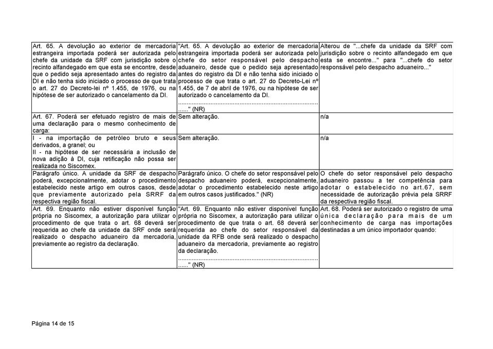 seja apresentado antes do registro da DI e não tenha sido iniciado o processo de que trata o art. 27 do Decreto-lei nº 1.455, de 1976, ou na hipótese de ser autorizado o cancelamento da DI. Art. 67.