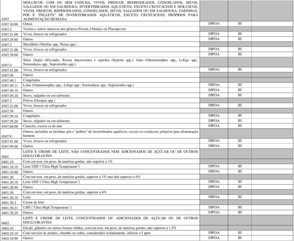 2 Vieiras e outros mariscos dos gêneros Pecten, Chlamys ou Placopecten 0307.21.00 Vivos, frescos ou refrigerados DPOA 0307.29.00 Outros DPOA 0307.3 Mexilhões (Mytilus spp., Perna spp.) 0307.31.