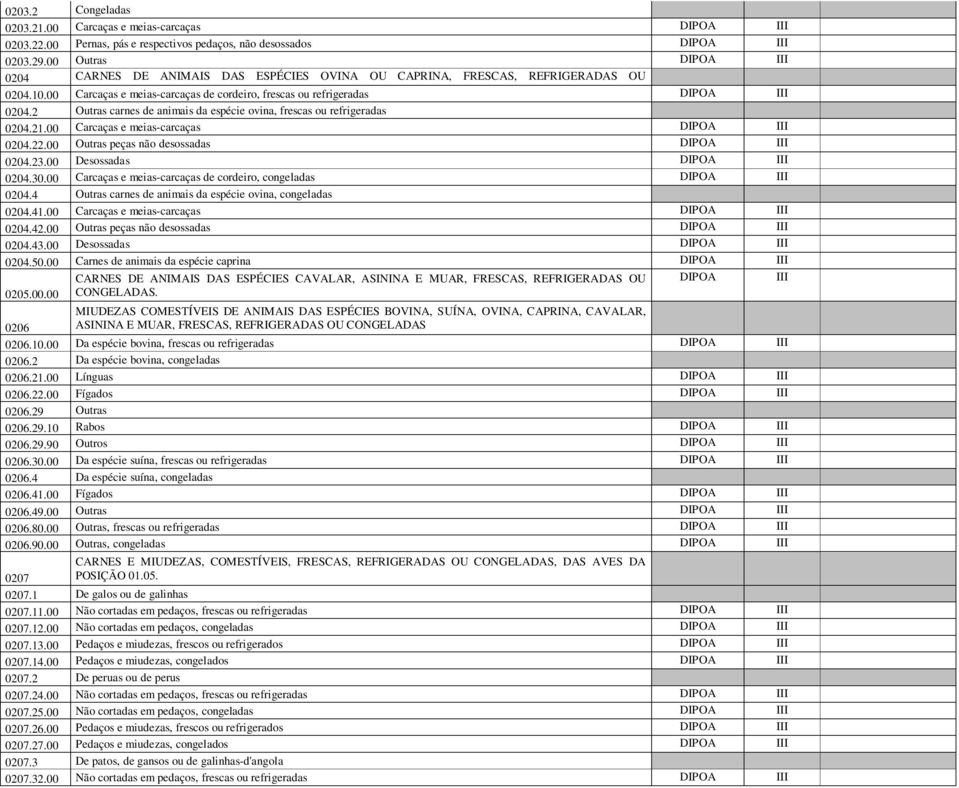 2 Outras carnes de animais da espécie ovina, frescas ou refrigeradas 0204.21.00 Carcaças e meias-carcaças DPOA 0204.22.00 Outras peças não desossadas DPOA 0204.23.00 Desossadas DPOA 0204.30.