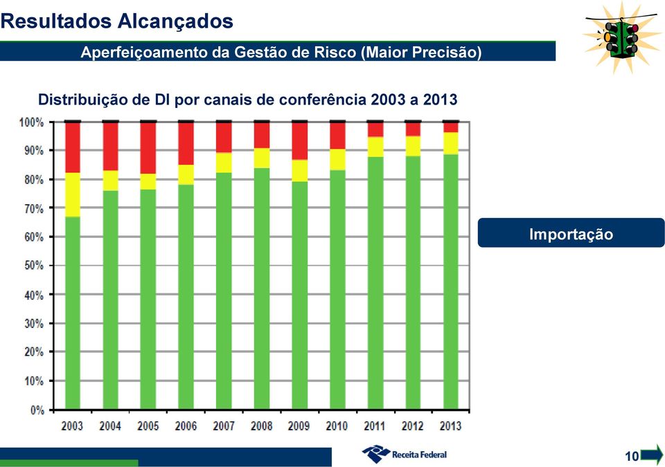 (Maior Precisão) Distribuição de DI