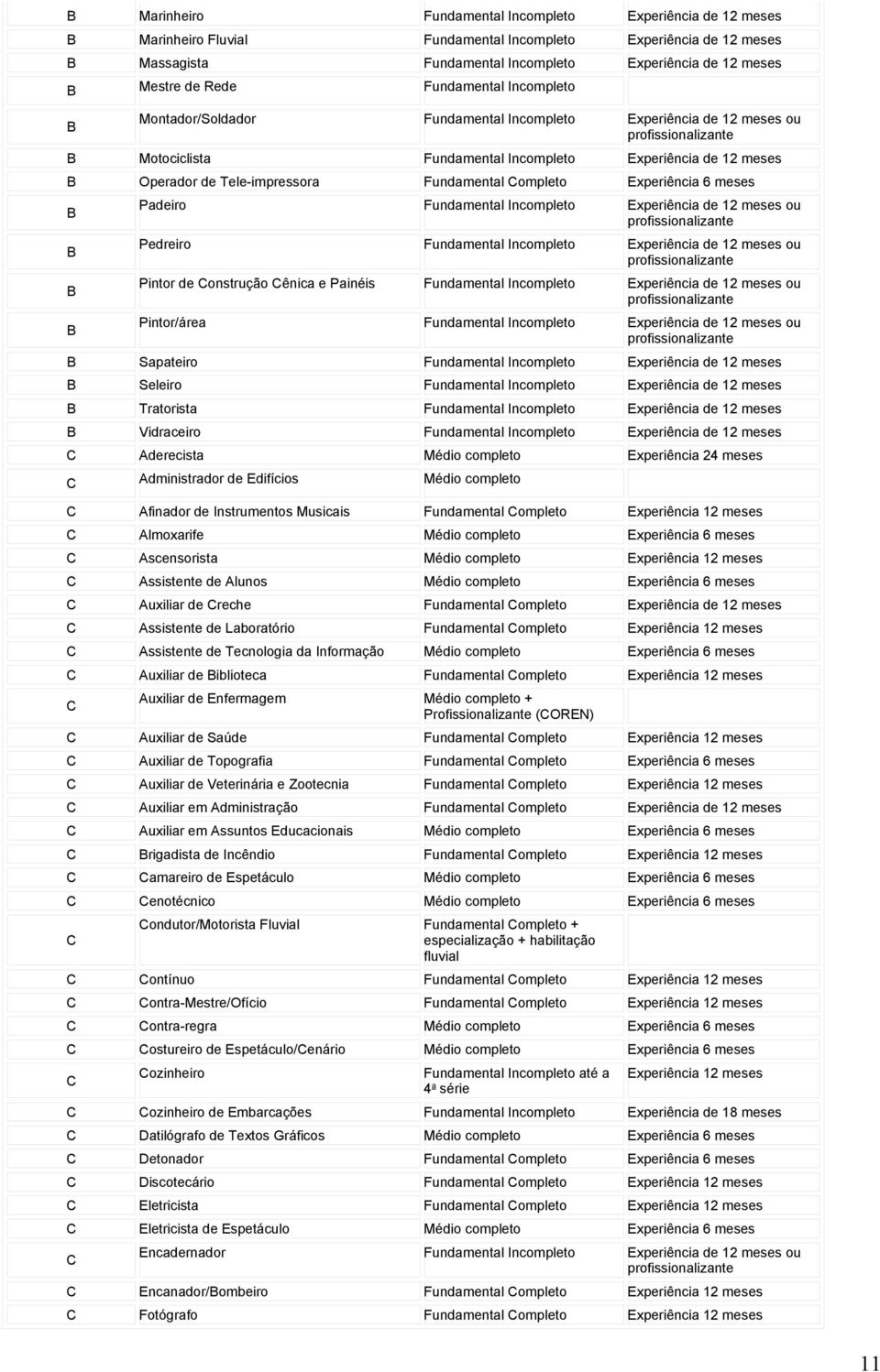 Completo xperiência 6 meses B B B B Padeiro Fundamental Incompleto xperiência de 12 meses ou Pedreiro Fundamental Incompleto xperiência de 12 meses ou Pintor de Construção Cênica e Painéis