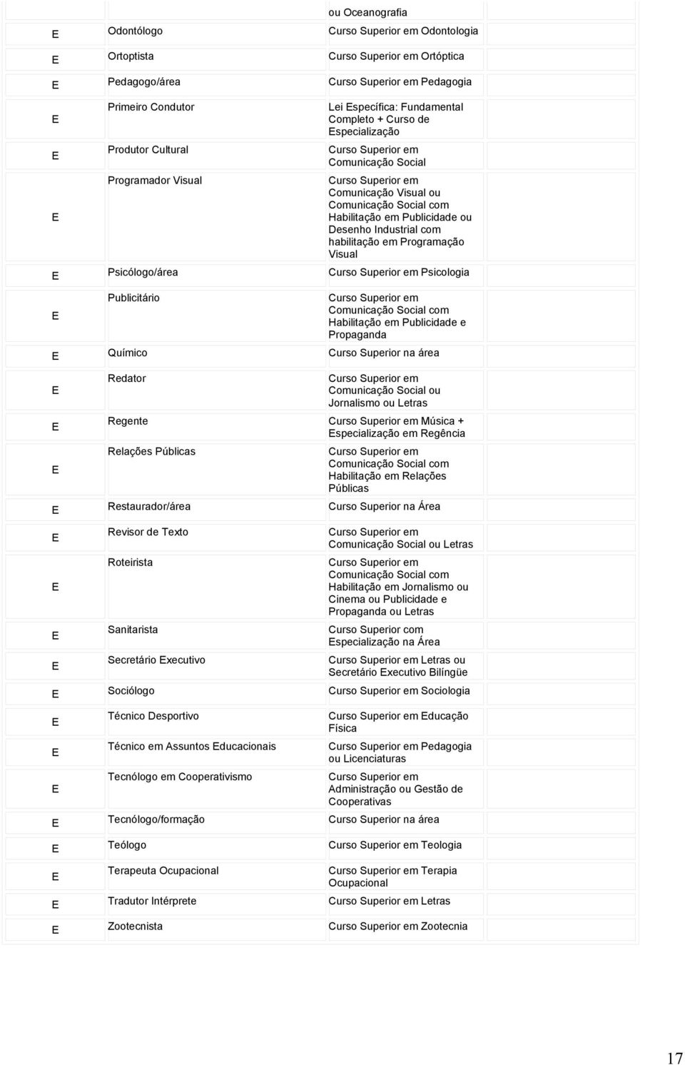 Comunicação Social com Habilitação em Publicidade e Propaganda Químico Curso Superior na área Redator Comunicação Social ou Jornalismo ou Letras Regente Música + specialização em Regência Relações