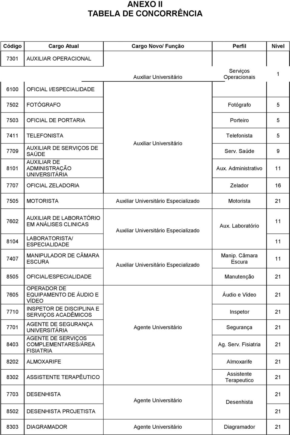 Administrativo 7707 OFICIAL ZELADORIA Zelador 16 7505 MOTORISTA Auxiliar Universitário Especializado Motorista 21 7602 AUXILIAR DE LABORATÓRIO EM ANÁLISES CLINICAS Auxiliar Universitário