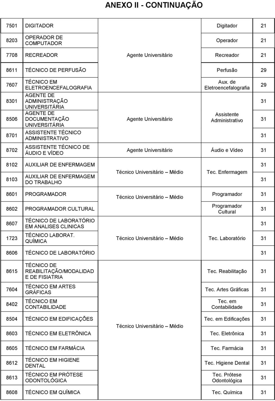 de Eletroencefalografia Assistente Agente Universitário Administrativo Agente Universitário Áudio e Vídeo 29 8102 AUXILIAR DE ENFERMAGEM 8103 AUXILIAR DE ENFERMAGEM DO TRABALHO Tec.