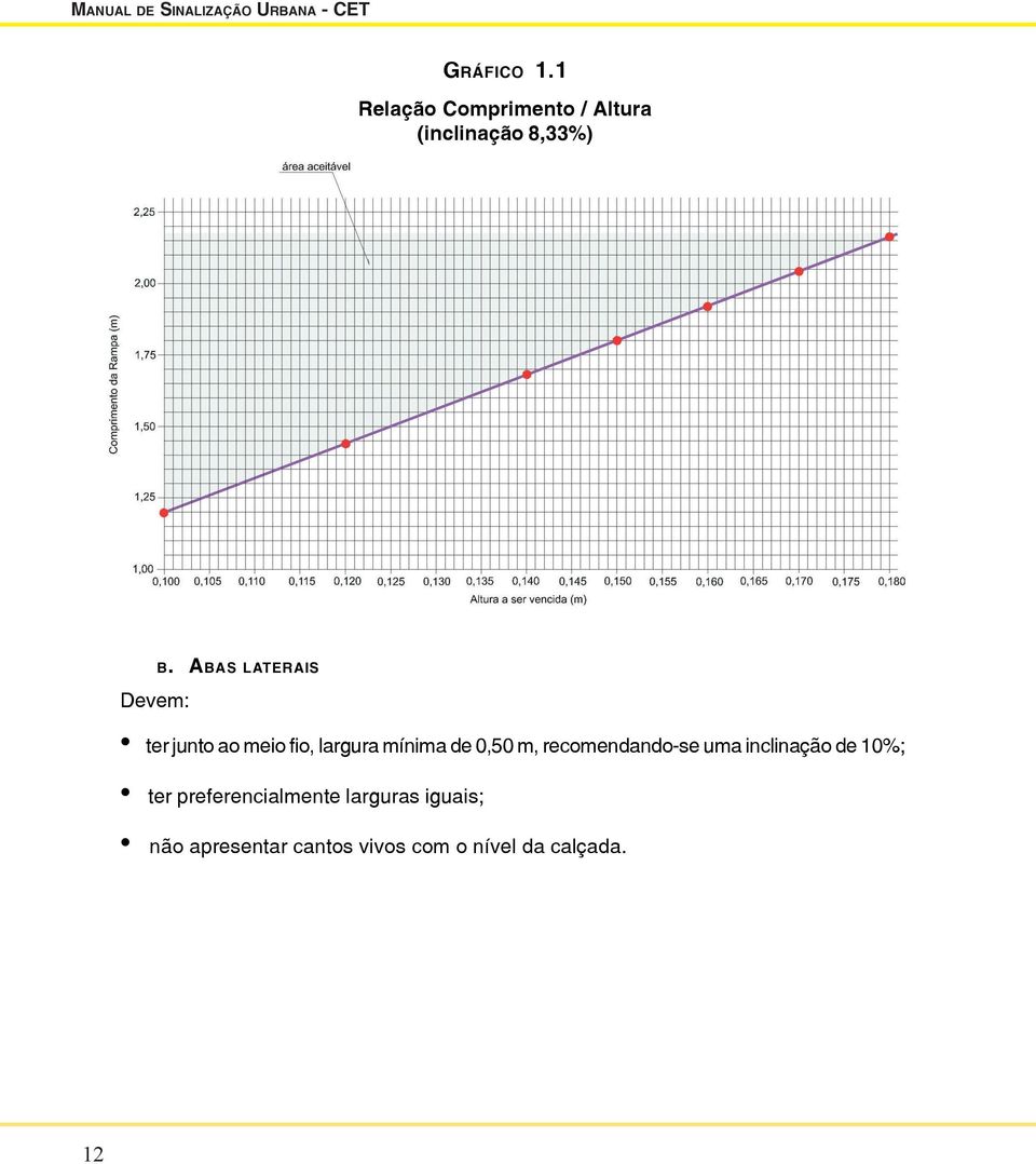 ABAS LATERAIS Devem: ter junto ao meio fio, largura mínima de 0,50 m,