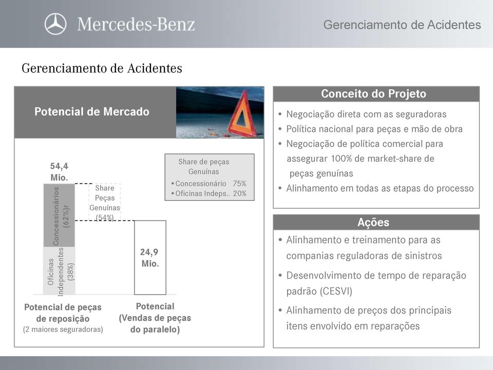 Potencial (Vendas de peças do paralelo) Share de peças Genuínas Concessionário 75% Oficinas Indeps.