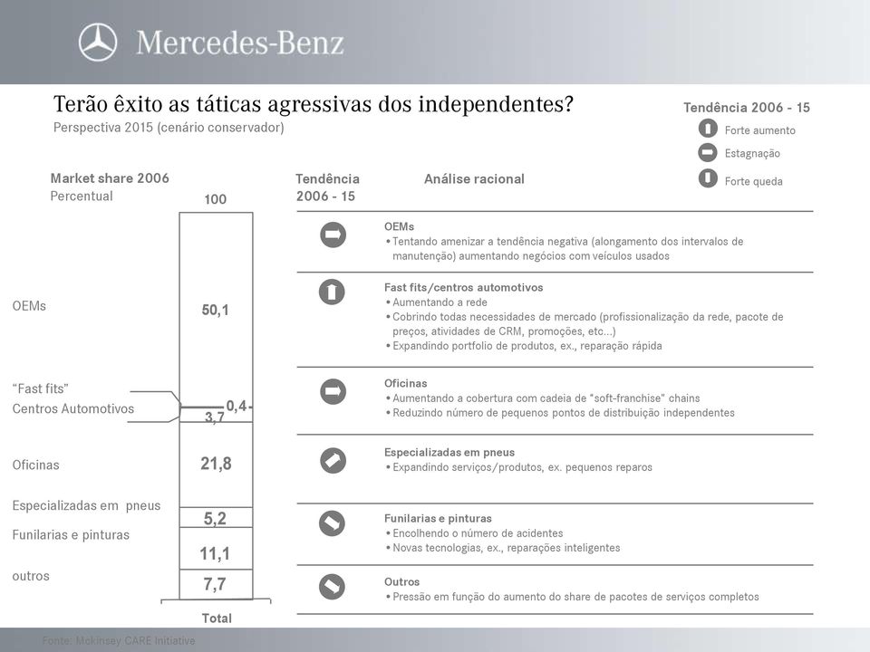 negativa (alongamento dos intervalos de manutenção) aumentando negócios com veículos usados OEMs 50,1 Fast fits/centros automotivos Aumentando a rede Cobrindo todas necessidades de mercado