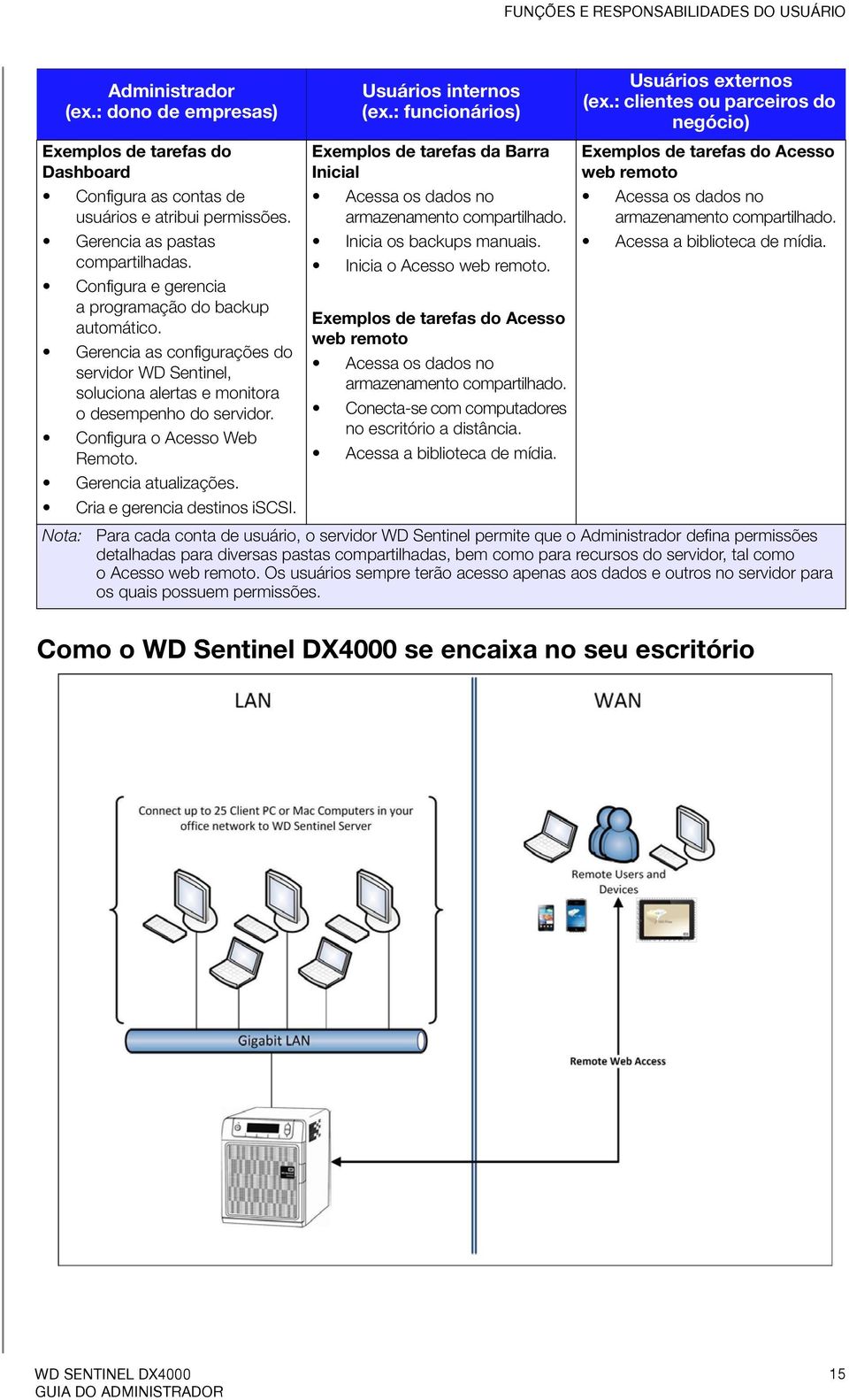 Gerencia atualizações. Cria e gerencia destinos iscsi. Nota: Usuários internos (ex.: funcionários) Exemplos de tarefas da Barra Inicial Acessa os dados no armazenamento compartilhado.