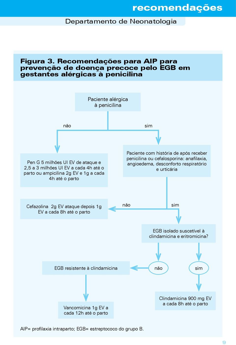 milhões UI EV a cada 4h até o parto ou ampicilina 2g EV e 1g a cada 4h até o parto Paciente com história de após receber penicilina ou cefalosporina: anafilaxia, angioedema,