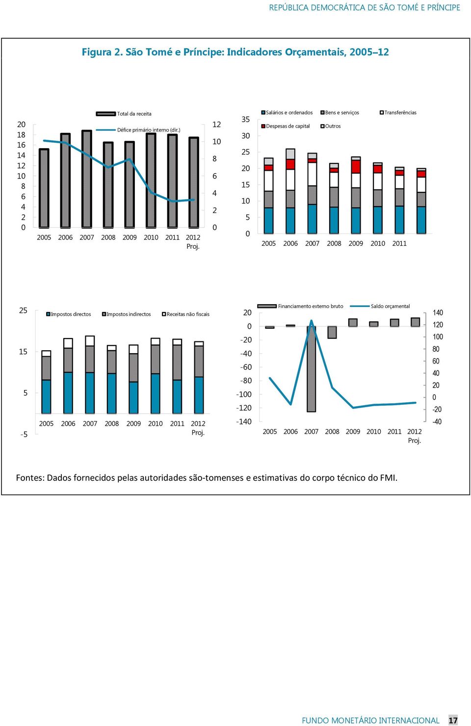 12 10 8 6 4 2 0 35 30 25 20 15 10 5 0 Salários e ordenados Bens e serviços Transferências Despesas de capital Outros 2005 2006 2007 2008 2009 2010 2011 25 15 5-5 Impostos directos