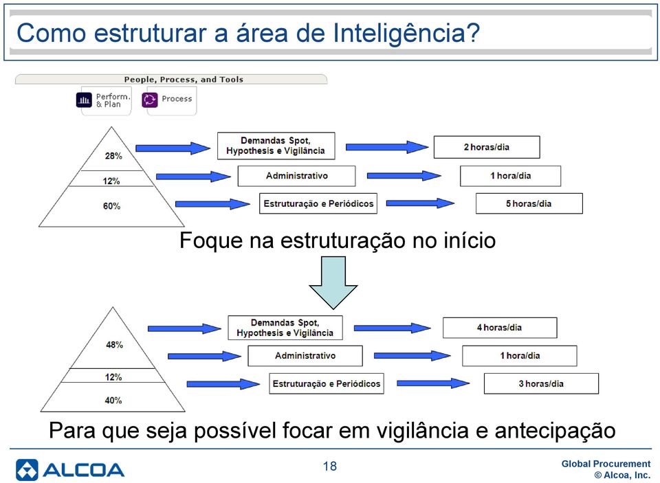 Foque na estruturação no início