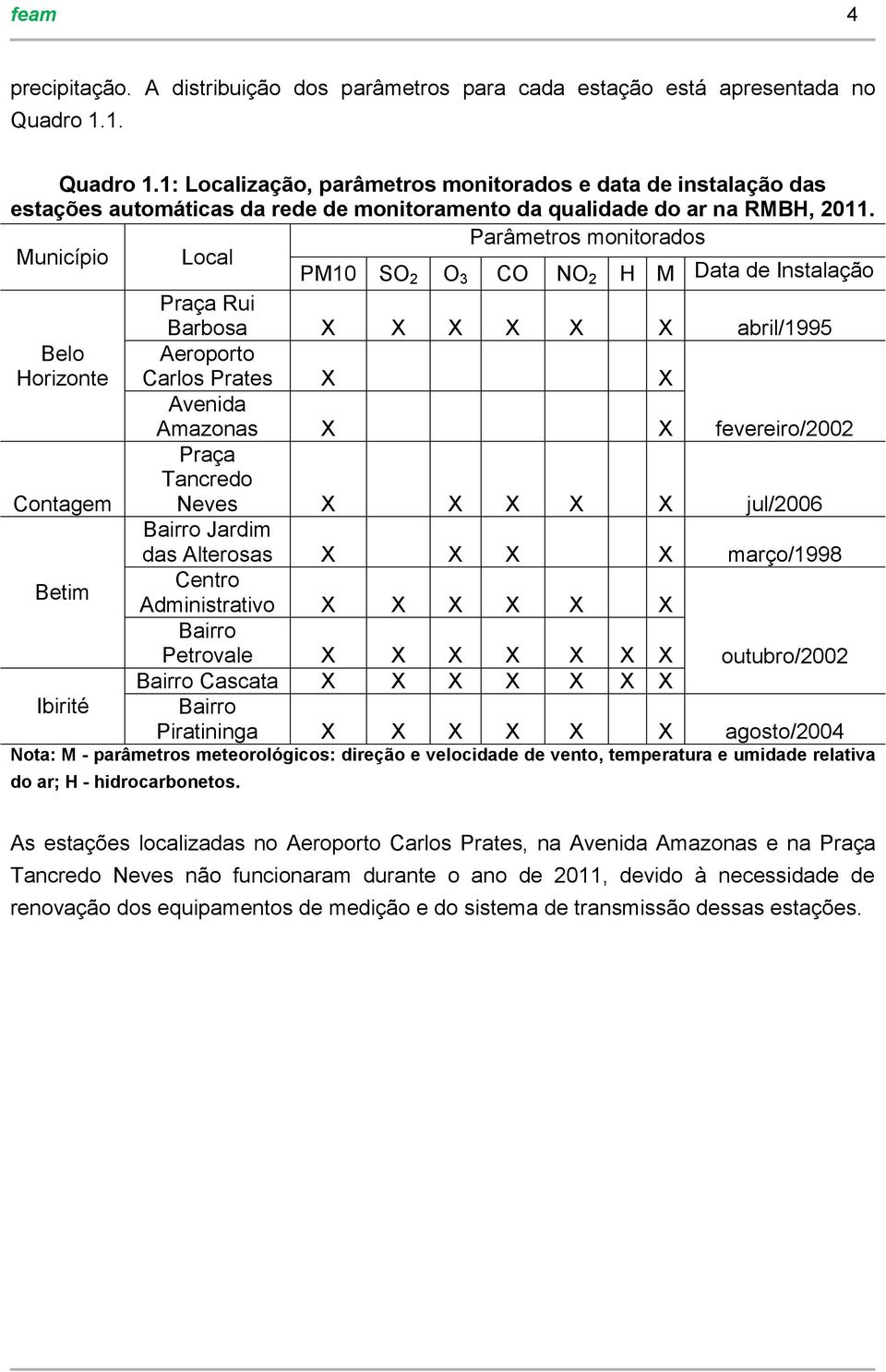 Parâmetros monitorados Município Local PM1 SO 2 O 3 CO NO 2 H M Data de Instalação Praça Rui Barbosa X X X X X X abril/1995 Belo Aeroporto Horizonte Carlos Prates X X Avenida Amazonas X X