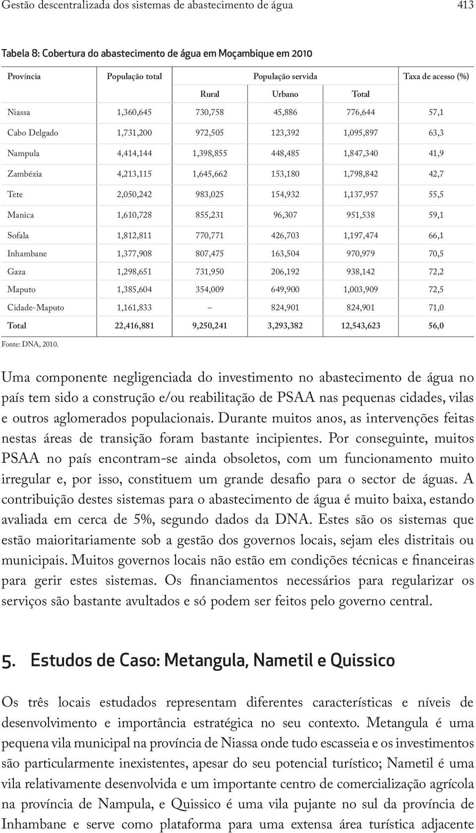 153,180 1,798,842 42,7 Tete 2,050,242 983,025 154,932 1,137,957 55,5 Manica 1,610,728 855,231 96,307 951,538 59,1 Sofala 1,812,811 770,771 426,703 1,197,474 66,1 Inhambane 1,377,908 807,475 163,504