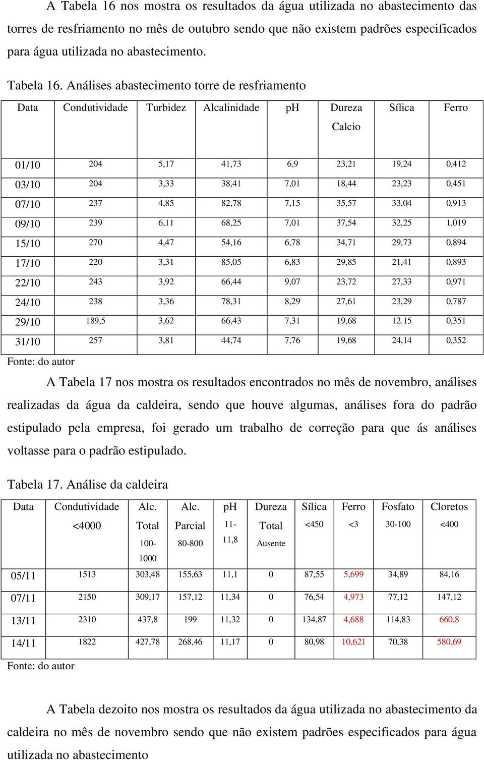 Análises abastecimento torre de resfriamento Data Condutividade Turbidez Alcalinidade Calcio 01/10 204 5,17 41,73 6,9 23,21 19,24 0,412 03/10 204 3,33 38,41 7,01 18,44 23,23 0,451 07/10 237 4,85