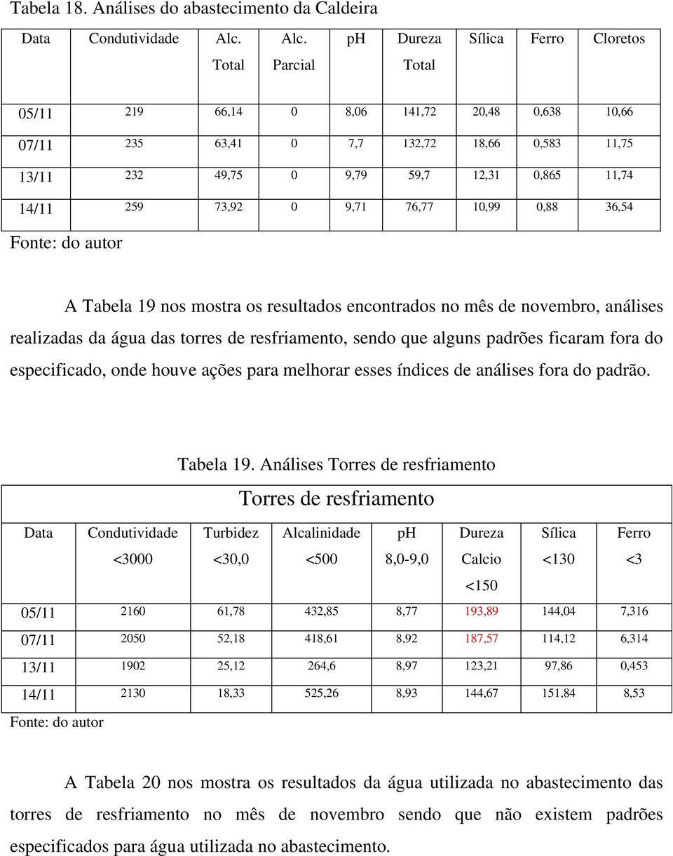 12,31 0,865 11,74 14/11 259 73,92 0 9,71 76,77 10,99 0,88 36,54 A Tabela 19 nos mostra os resultados encontrados no mês de novembro, análises realizadas da água das torres de resfriamento, sendo que