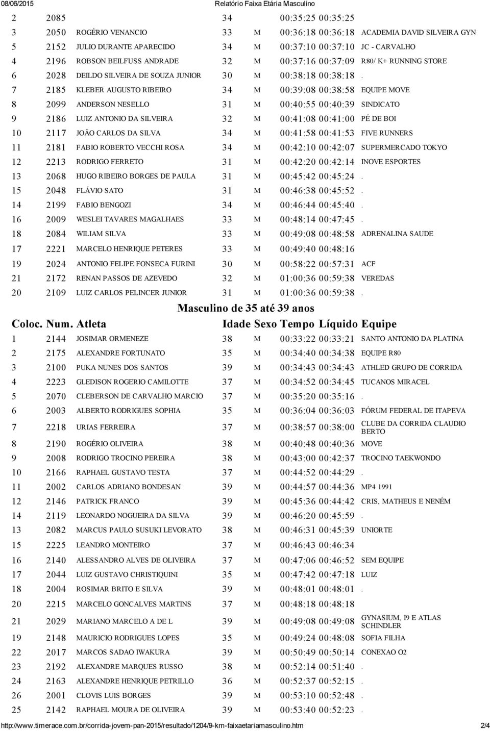 7 2185 KLEBER AUGUSTO RIBEIRO 34 M 00:39:08 00:38:58 EQUIPE MOVE 8 2099 ANDERSON NESELLO 31 M 00:40:55 00:40:39 SINDICATO 9 2186 LUIZ ANTONIO DA SILVEIRA 32 M 00:41:08 00:41:00 PÉ DE BOI 10 2117 JOÃO