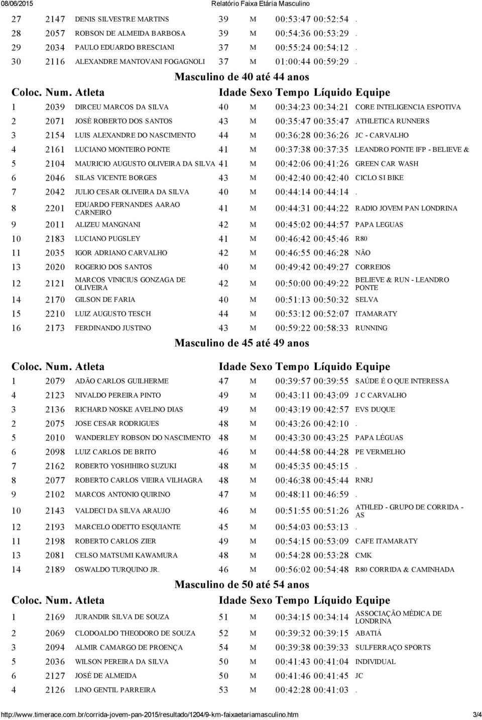 Masculino de 40 até 44 anos 1 2039 DIRCEU MARCOS DA SILVA 40 M 00:34:23 00:34:21 CORE INTELIGENCIA ESPOTIVA 2 2071 JOSÈ ROBERTO DOS SANTOS 43 M 00:35:47 00:35:47 ATHLETICA RUNNERS 3 2154 LUIS