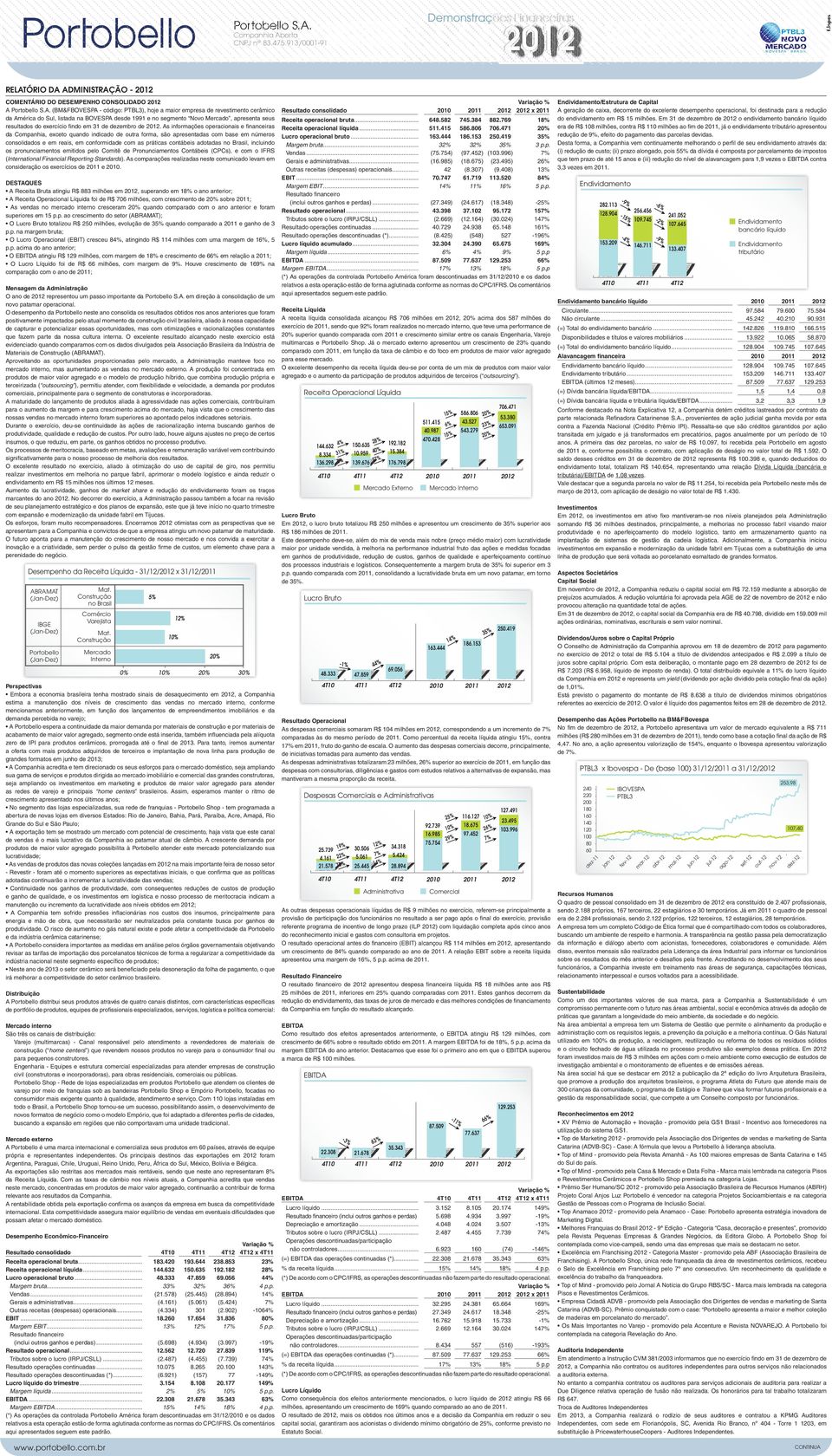 lopes RELATÓRIO DA ADMINISTRAÇÃO - COMENTÁRIO DO DESEMPENHO CONSOLIDADO A  (BM&FBOVESPA - código: PTBL3), hoje a maior empresa de revestimento cerâmico da América do Sul, listada na BOVESPA desde