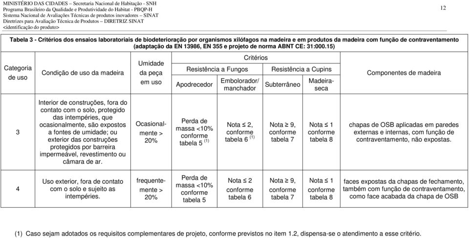 15) Categoria de uso Condição de uso da madeira Umidade da peça em uso Resistência a Fungos Apodrecedor Critérios Embolorador/ manchador Resistência a Cupins Subterrâneo Madeiraseca Componentes de