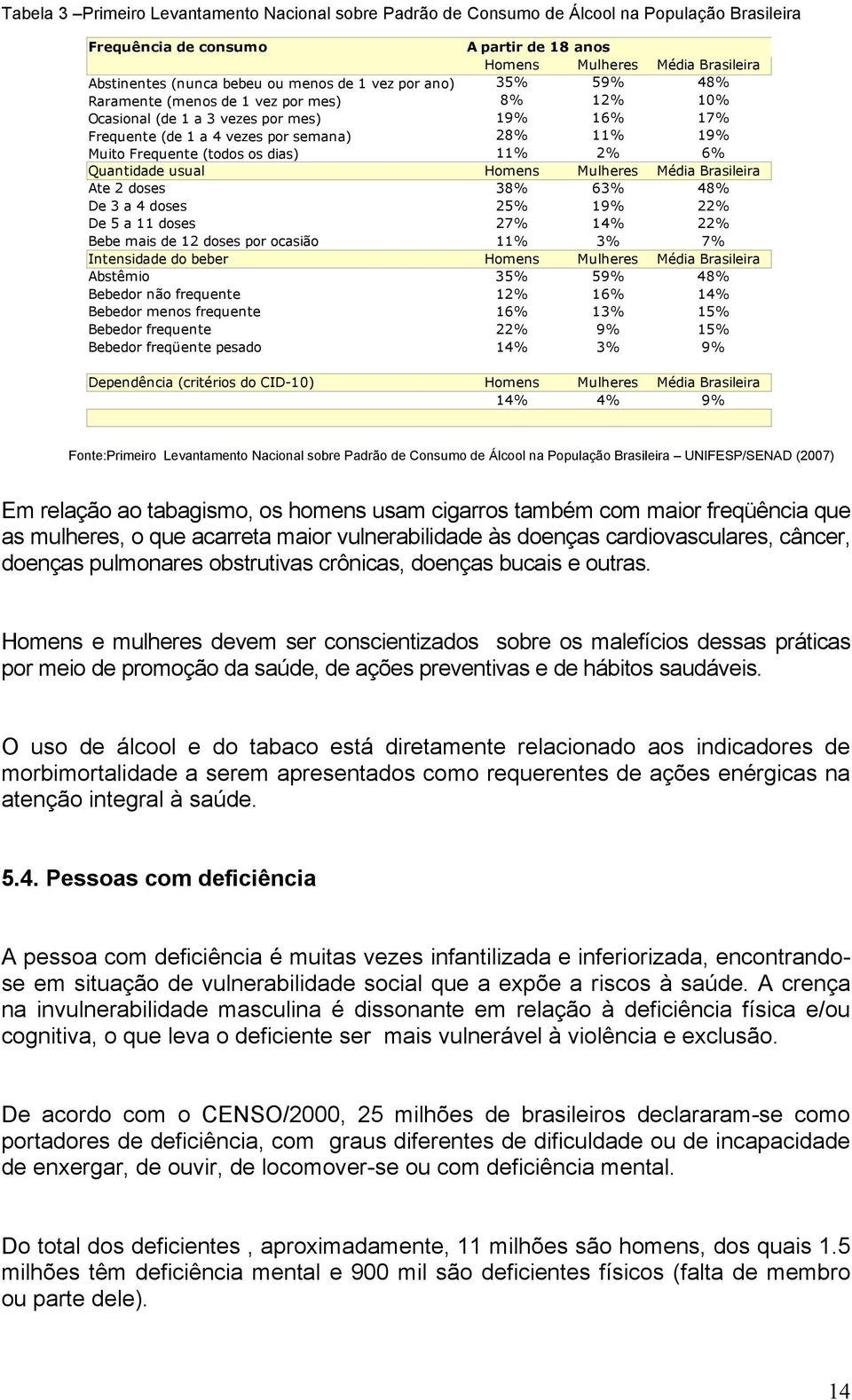 Frequente (todos os dias) Quantidade usual Homens Mulheres Média Brasileira Ate 2 doses 38% 63% 48% De 3 a 4 doses 25% 19% 22% De 5 a 11 doses 27% 14% 22% Bebe mais de 12 doses por ocasião 11% 3% 7%