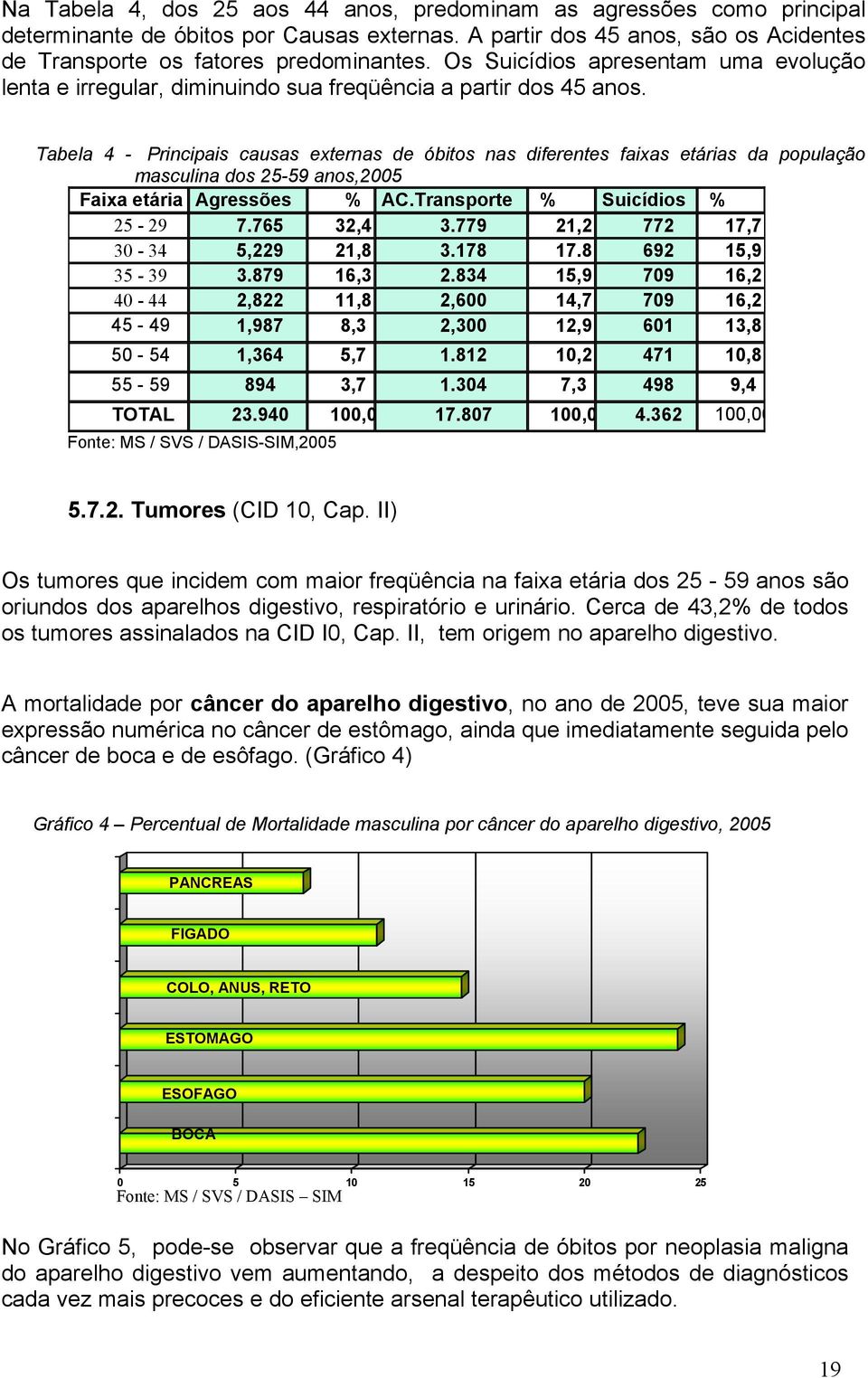 Tabela 4 - Principais causas externas de óbitos nas diferentes faixas etárias da população masculina dos 25-59 anos,2005 Faixa etária Agressões % AC.Transporte % Suicídios % 25-29 7.765 32,4 3.