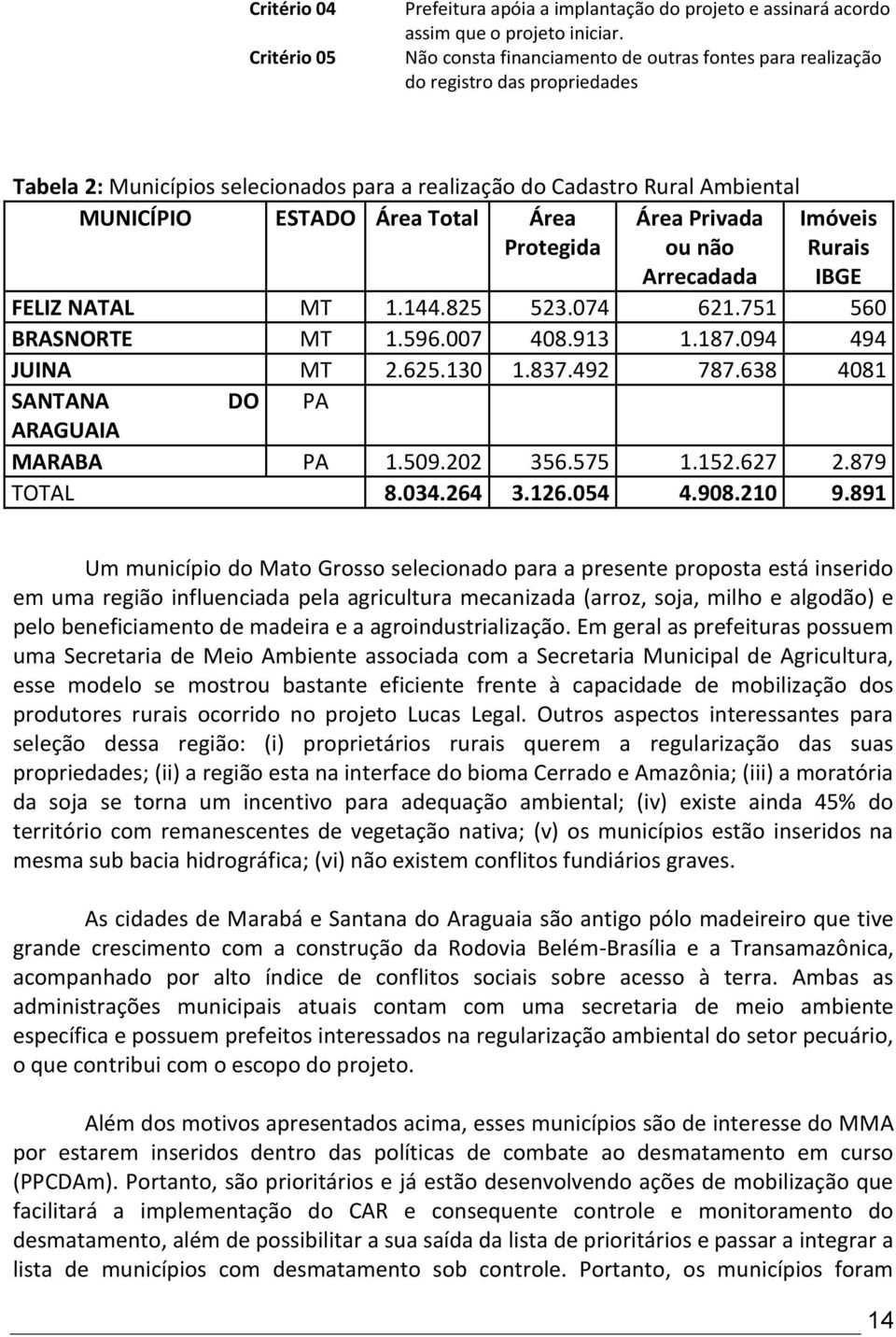 Protegida Área Privada ou não Arrecadada Imóveis Rurais IBGE FELIZ NATAL MT 1.144.825 523.074 621.751 560 BRASNORTE MT 1.596.007 408.913 1.187.094 494 JUINA MT 2.625.130 1.837.492 787.