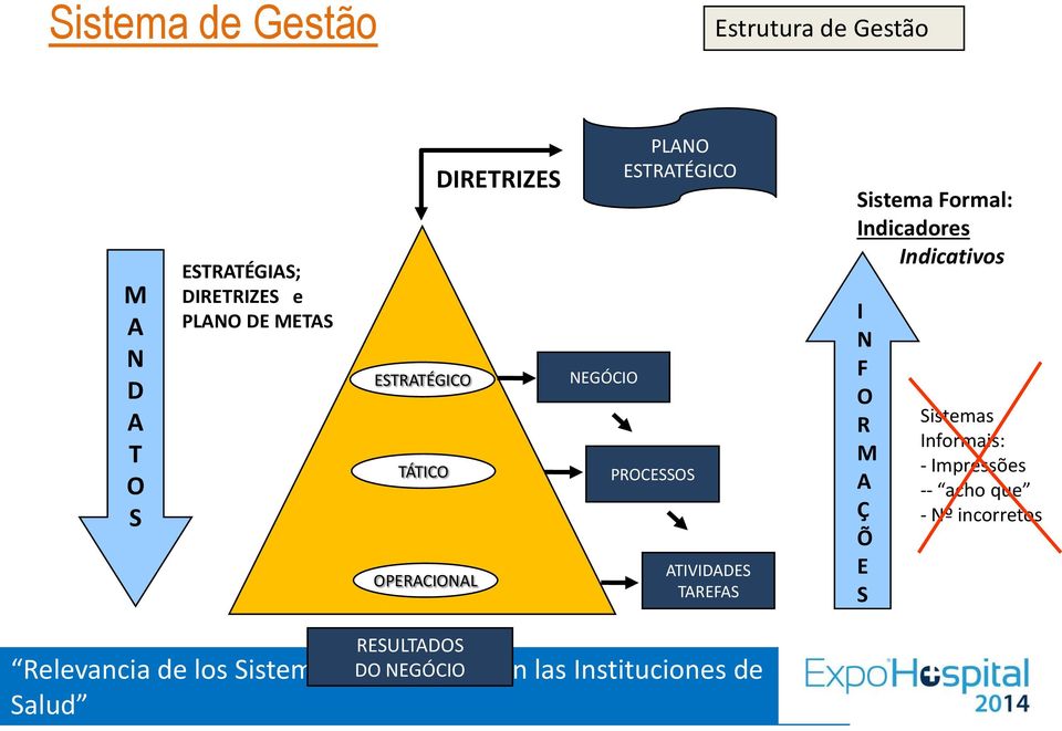 Sistema Formal: Indicadores Indicativos I N F O R M A Ç Õ E S Sistemas Informais: - Impressões --