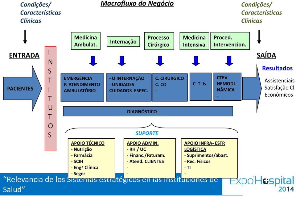 - DIAGNÓSTICO Processo Cirúrgico SUPORTE APOIO ADMIN. - RH / UC - Financ./Faturam. - Atend. CLIENTES - - C. CIRÚRGICO C.